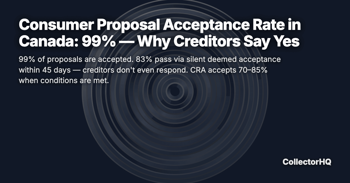 Consumer Proposal Acceptance Rate in Canada: 99% — Why Creditors Say Yes