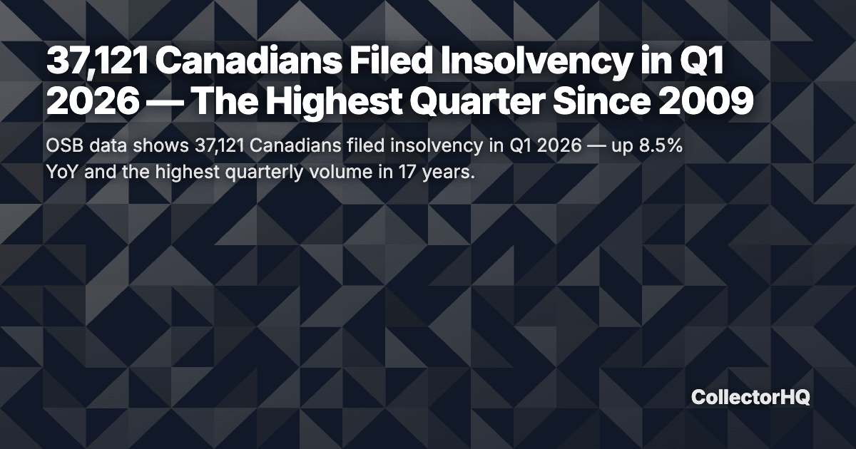 37,121 Canadians Filed Insolvency in Q1 2026 — The Highest Quarter Since 2009